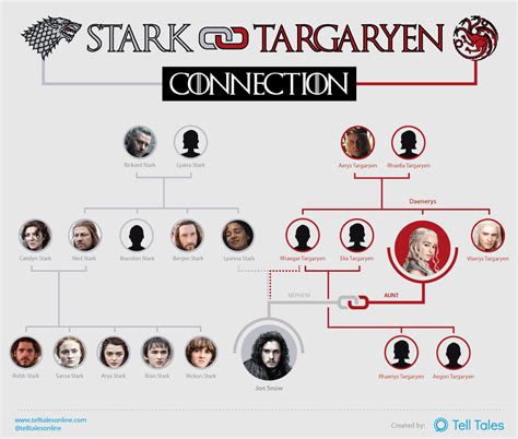 How Jon Snow and Daenerys Are Related [Infographic]