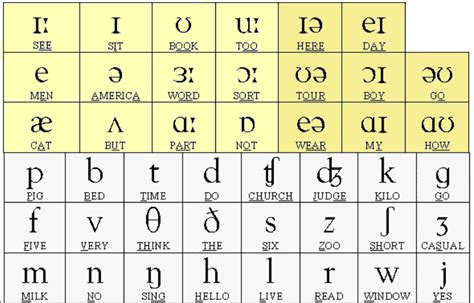 English Phonetic Symbols – mclainesl