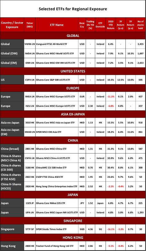 Ultimate Stock ETF List for SG Investors (4Q 2020) - The InvestQuest