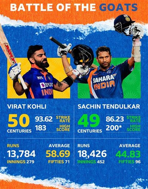 Stats that make Kohli the best one-day batter