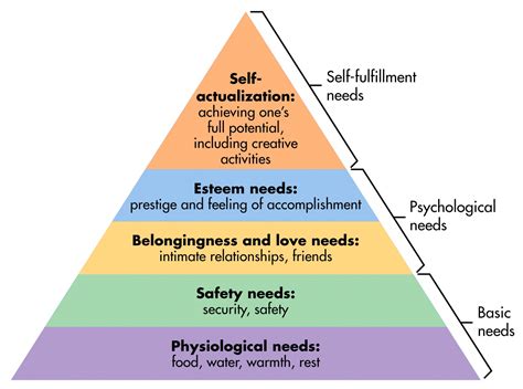 Room 167: Maslow's Hierarchy of Needs (Visual)