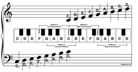 How To Read Piano Notes For Beginners