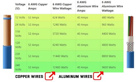 American Wire Gauge AWG Chart Wire Size Ampacity Table, 59% OFF