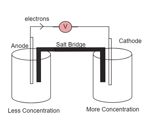 How does a concentration cell work?