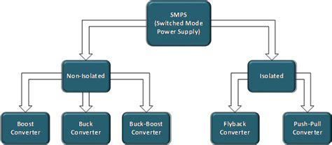 Designing a Switched Mode Power Supply (SMPS)