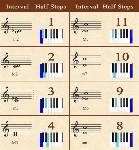 Major-Minor Musical Interval Chart