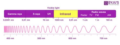 Infrared Examples Of Use