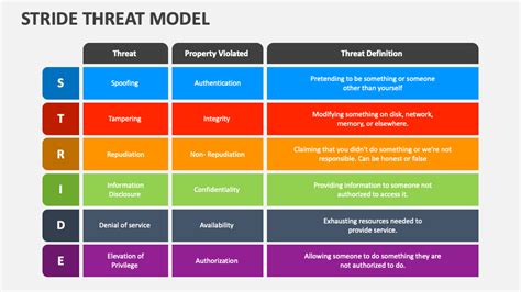 Stride Threat Model PowerPoint Presentation Slides - PPT Template