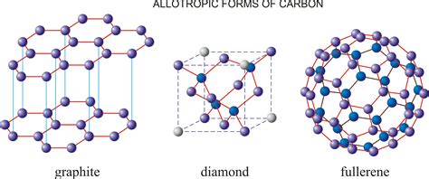 Allotrope @ Chemistry Dictionary & Glossary