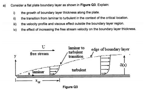 Solved a) Consider a flat plate boundary layer as shown in | Chegg.com