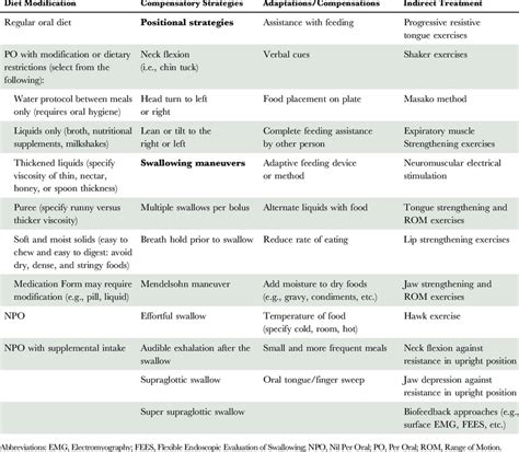 Common Speech-Language pathologist Treatment Approaches to Dysphagia ...