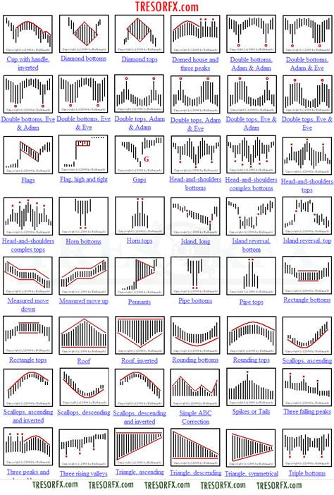 Chart Patterns (Trader's cheat sheet) - TRESOR FX | Trading charts ...