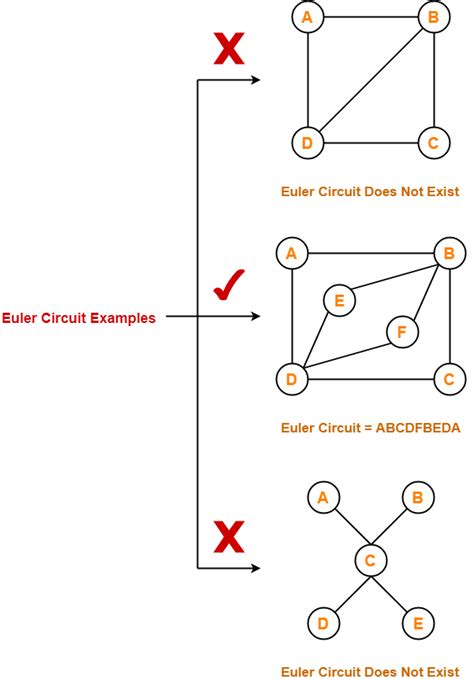 Euler Circuit Examples Real Life