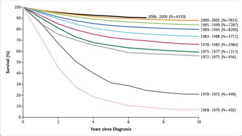 Overall Survival among Children with Acute Lymphoblastic Leukemia (ALL ...