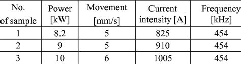 Parameters of induction hardening process of samples | Download Table