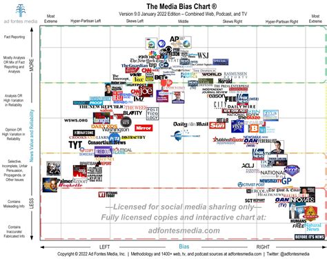 Ad Fontes Media - New year, new chart! Media Bias Chart...