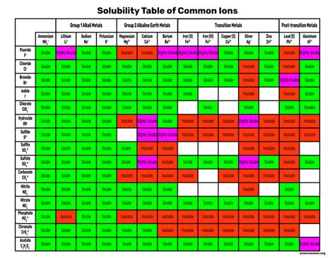 Solubility Rules Chart and Memorization Tips