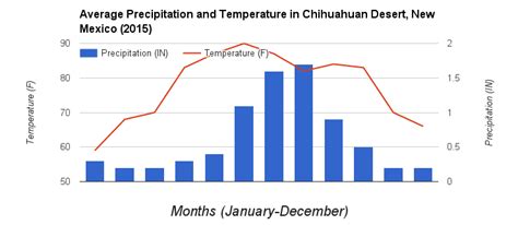 Climate and Weather - Chihuahuan Desert