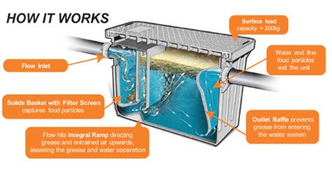 Grease Trap Cleaning, Grease Trap Cleaning Service Louisville KY