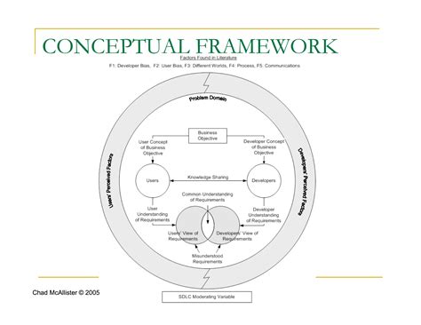 CF_McAllister | Conceptual framework, Qualitative research methods ...