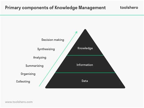 Knowledge Management - Toolshero