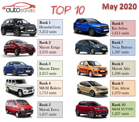 Top 10 Selling Cars of May 2020 – India