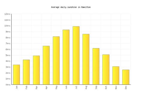 Hamilton Weather averages & monthly Temperatures | Canada | Weather-2-Visit