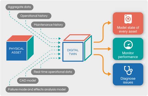 How digital twin technology helps you win in customer service | Bruviti