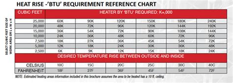 Heat Btu Room Size Chart