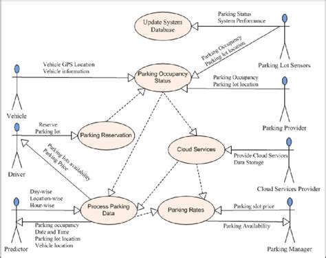 Parking System Uml Diagram