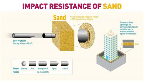 Sand Absorbs High-Speed Ballistic Impact Better Than Steel - Research ...