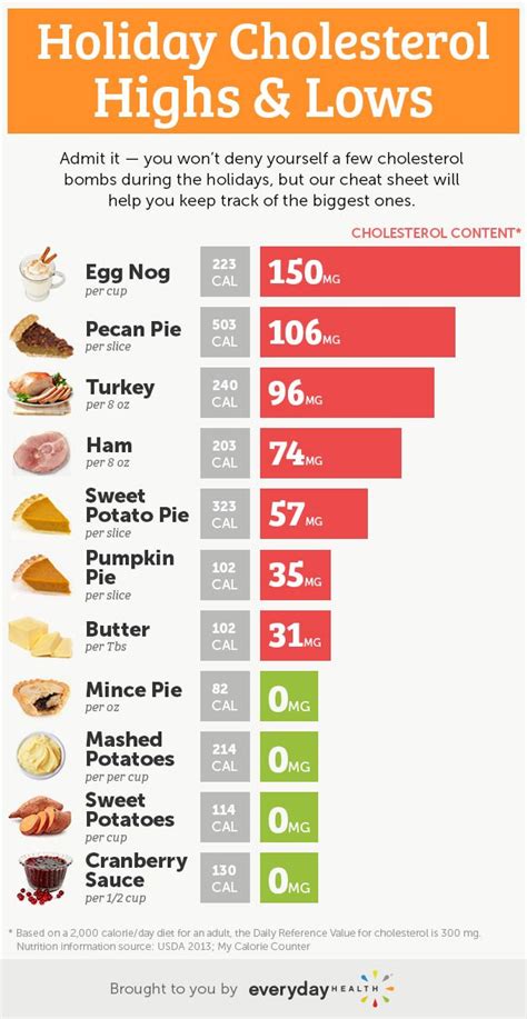 Low Cholesterol Foods List - Foods Details