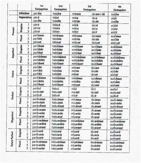 Latin I: Latin Verb Charts & Assignment