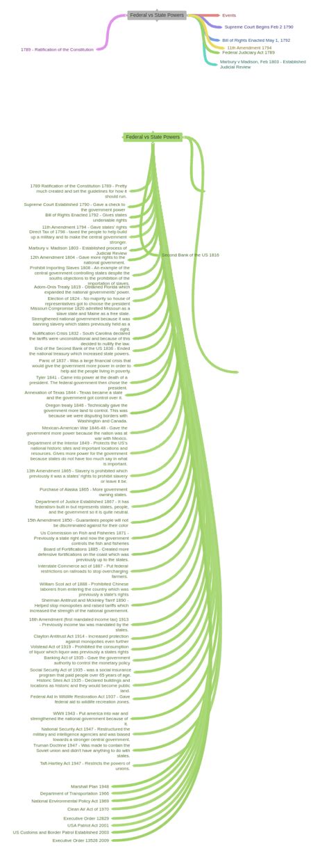 Federal vs State Powers, Federal vs State Powers - Coggle Diagram