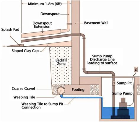 15 best images about Sump pumps on Pinterest | Plumbing, Pump and ...