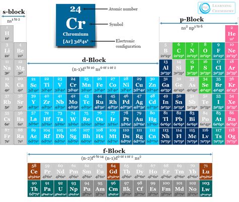 Periodic Table With Charges And Electron Configuration | Review Home Decor