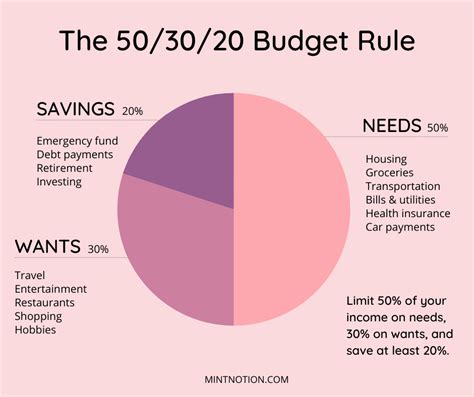 50/30/20 Budget Template Free