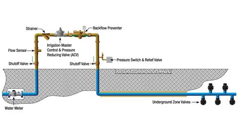 Setting the Standard for Irrigation Control Systems | Watts