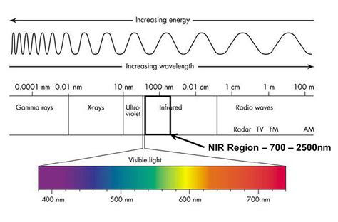 Near Infrared Measurements: How Do They Work? - BBP