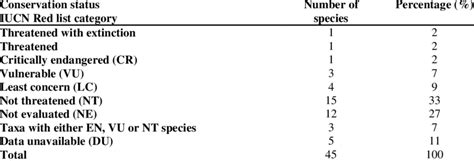 Conservation status of plant species | Download Table