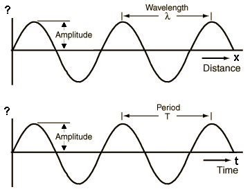 What is amplitude? Amplitude particle displacement how to calculate ...