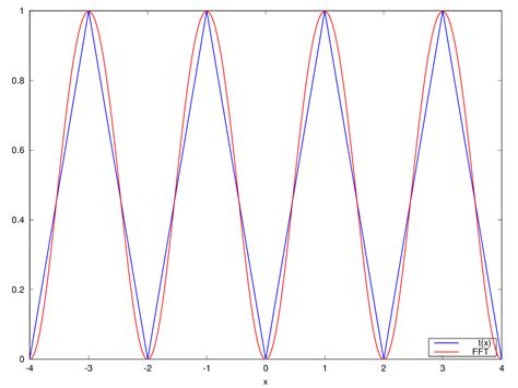 soft question - Ways to generate triangle wave function. - Mathematics ...