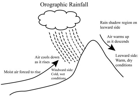 44 rain shadow effect diagram - Modern Wiring Diagram