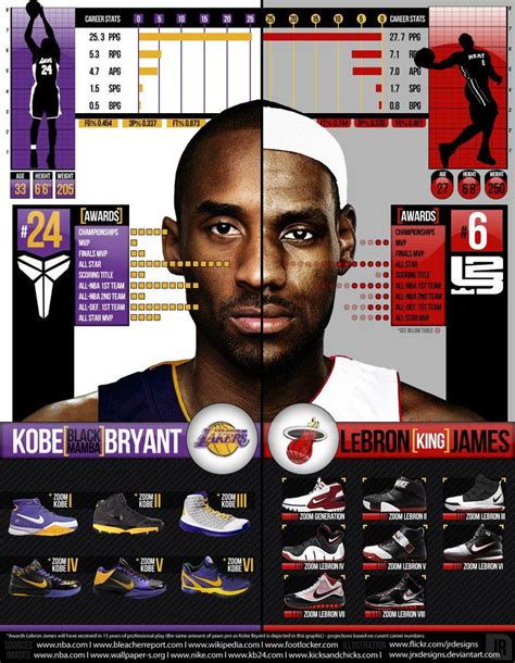 Lebron Vs Kobe Wallpapers - Wallpaper Cave