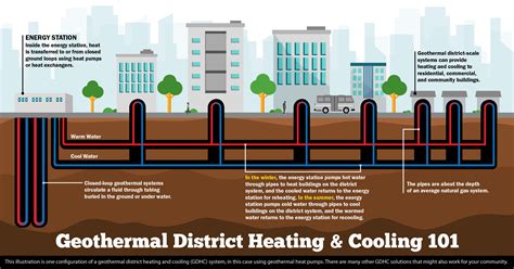 Community Geothermal Heating and Cooling Design and Deployment ...