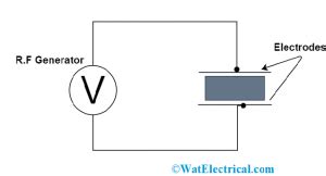 Dielectric Heating : Circuit Diagram, Principle and Its Applications