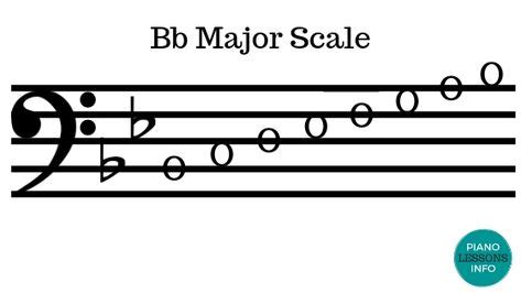 The B flat major scale written in the bass clef. | Piano lessons ...