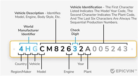 Guide 2022: How to Decode a VIN Number - Space Coast Daily