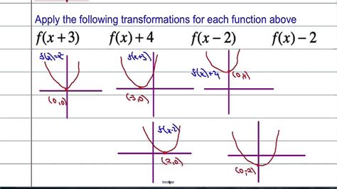 Core Maths: Transformations of Functions 1 - YouTube