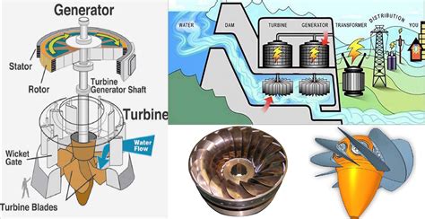 Hydraulic Turbine Working, Types, Advantages And Disadvantages ...